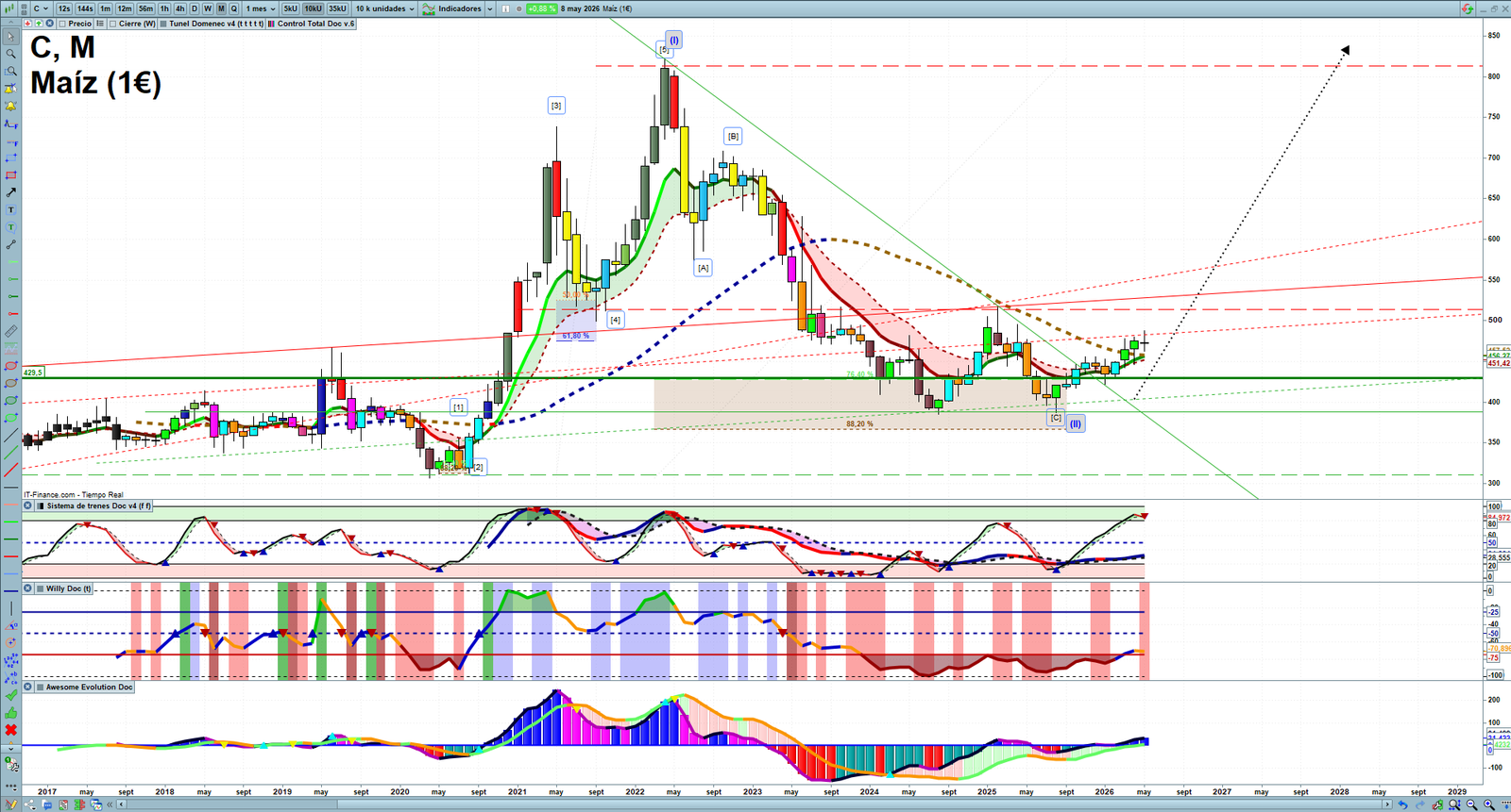 Corn monthly technical analysis chart with trend structure, support and resistance levels